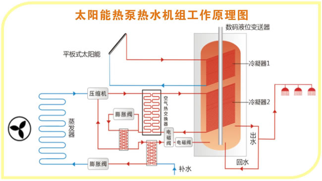 太空能热水器工作原理,太阳能热泵工作原理,太阳能+空气能(源)热泵工作原理