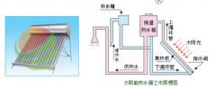 太阳能热水器的工作原理及性能特点
