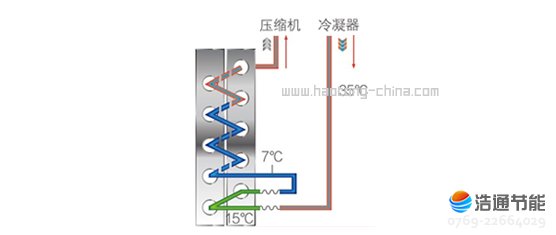美的空气能热泵高温直热循环式RSJ-220/SN1-540V-D二次节流降压技术