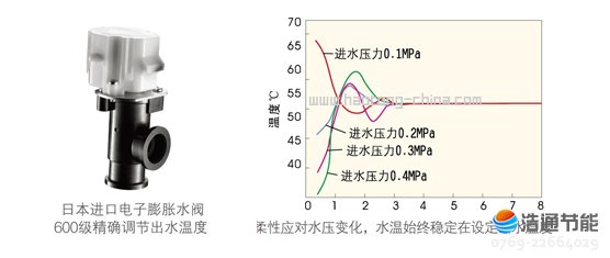 美的空气能热泵高温直热循环式RSJ-220/SN1-540V-D国际知名品牌电子膨胀水阀,保证热水系统更加完美