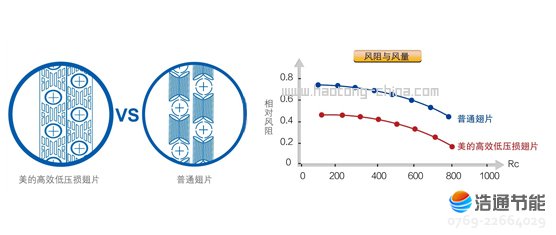 美的空气能热泵高温直热循环式RSJ-220/SN1-540V-D高效低压损翅片,换热量更大,效率更高