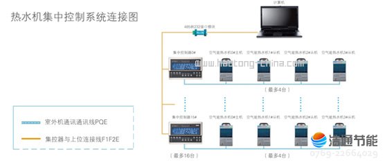 美的空气能热泵高温直热循环式RSJ-220/SN1-540V-D智能集中控制器,实现对热水系统的远程实时监控
