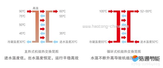 美的空气能热泵高温直热循环式RSJ-220/SN1-540V-D行业创新直热式加热技术,能耗低,出水温度高且恒定