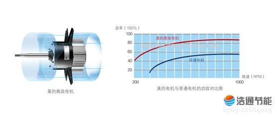 美的空气能热泵高温直热循环式RSJ-220/SN1-540V-D名优高效电机,有效降低机械损耗,减少发热量和耗电量