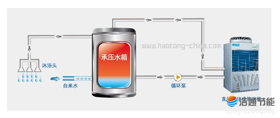 美的空气能热泵高温直热循环式RSJ-220/SN1-540V-D行业首创直热承压式热水系统,节能更可靠