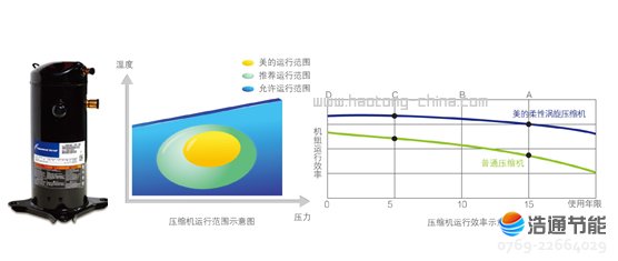 美的空气能热泵高温直热循环式RSJ-220/SN1-540V-D国际知名品牌压缩机,高效运行更耐用