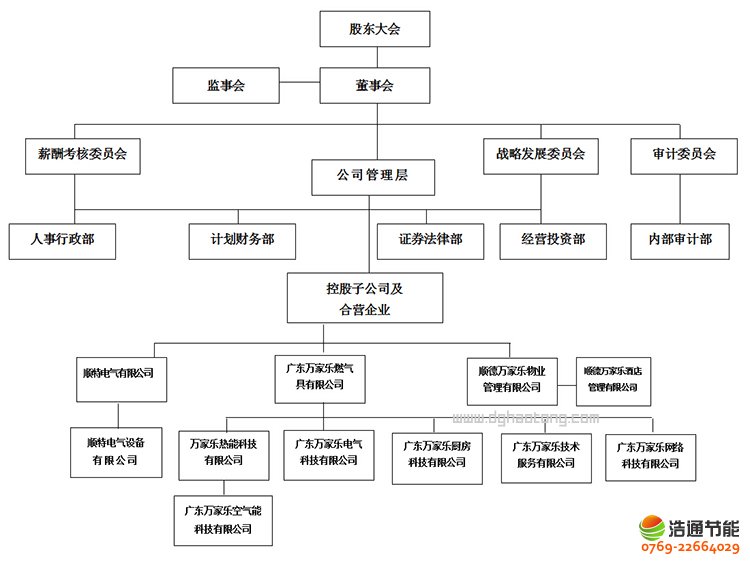 广东万家乐股份有限公司组织架构图