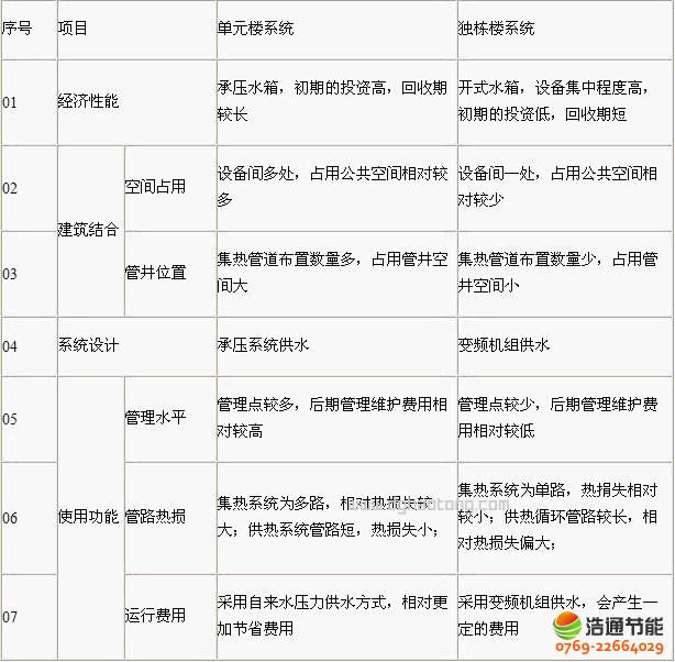 集中集热、集中储热辅热太阳能热水工程系统分类对比