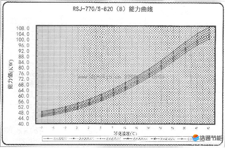 美的空气能热泵热水机组RSJ-770/S-820(B)能力曲线