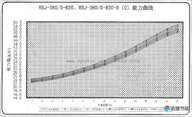 美的空气能热泵热水机组RSJ-380/S-820、RSJ-380/S-820-B(C)能力曲线