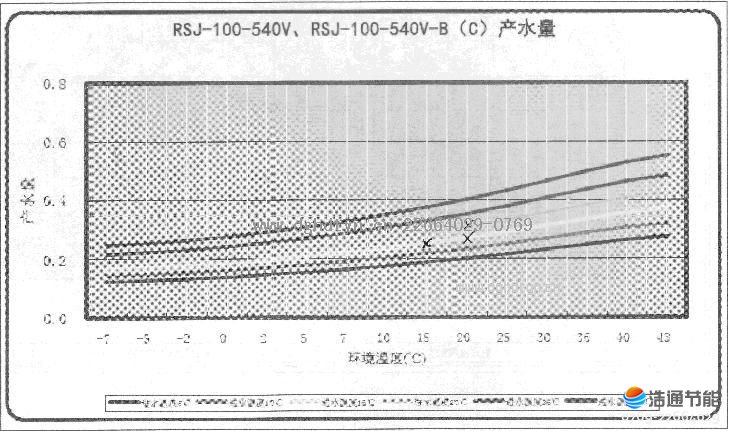 美的空气能热泵热水器RSJ-100-540V、RSJ-100-540V-B(C)产水量.JPG