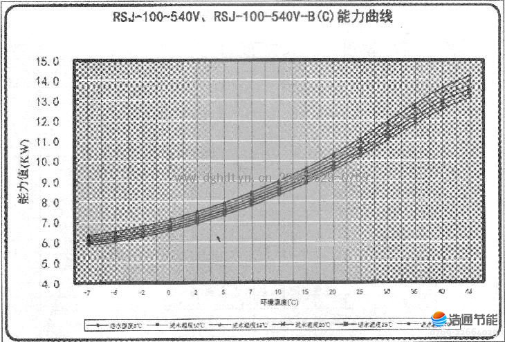 美的空气能热泵热水机组RSJ-100-540V、RSJ-100-540V-B(C)能力曲线