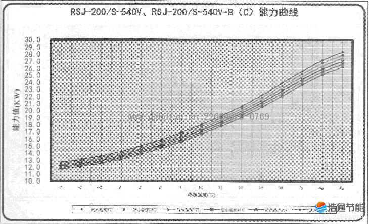 美的空气能热泵热水机组RSJ-200/S-540V、RSJ-200/S-540-B(C)能力曲线