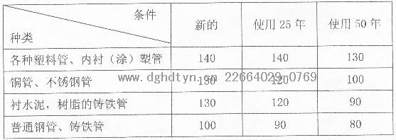 空气能(源)热泵热水工程系统管道水力计算公式-海澄一威廉系数
